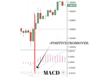 A Complete Guide to the MACD Indicator