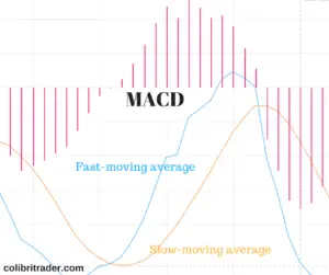 A Complete Guide to the MACD Indicator