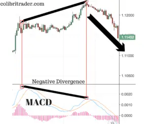 A Complete Guide to the MACD Indicator