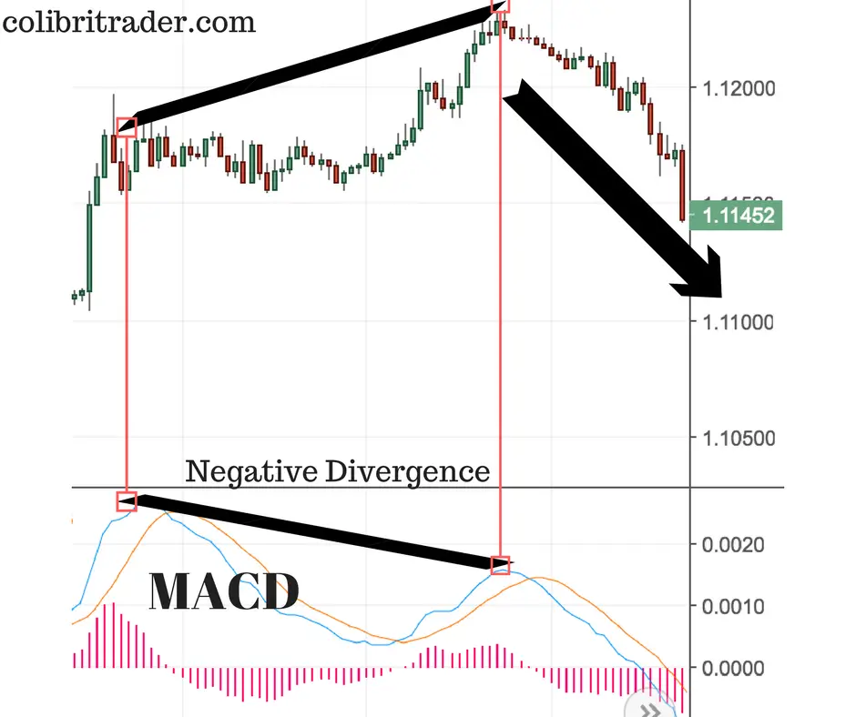 A Complete Guide To The Macd Indicator New Trader U