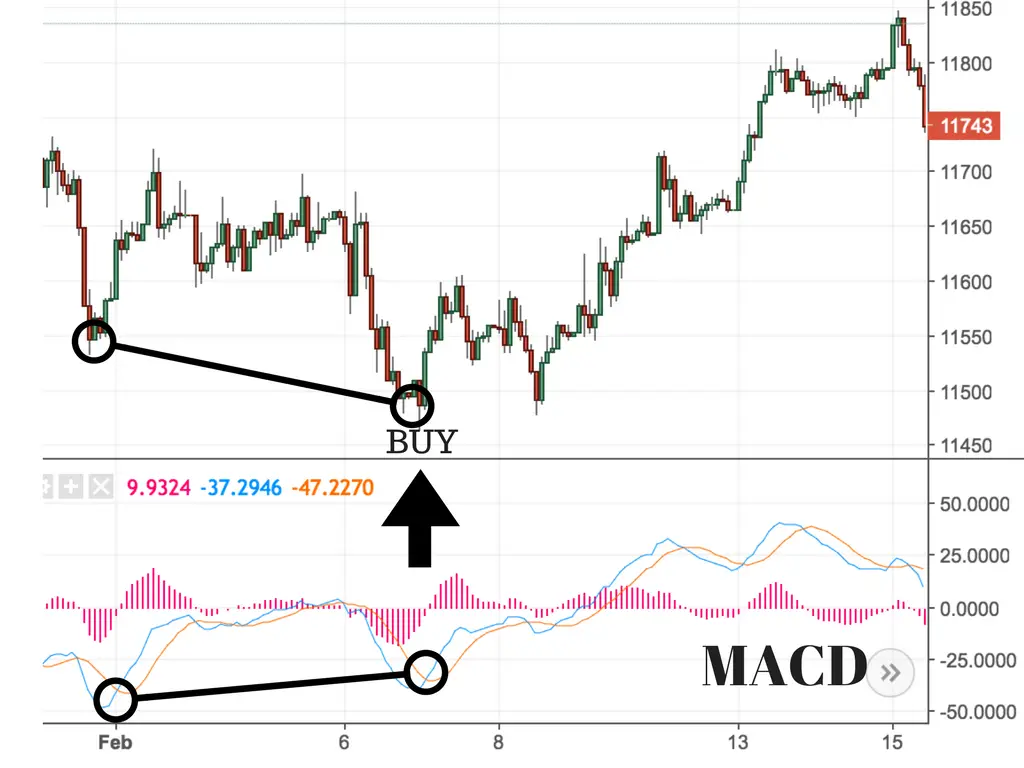 best technical indicators