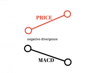 A Complete Guide to the MACD Indicator