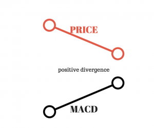 A Complete Guide to the MACD Indicator