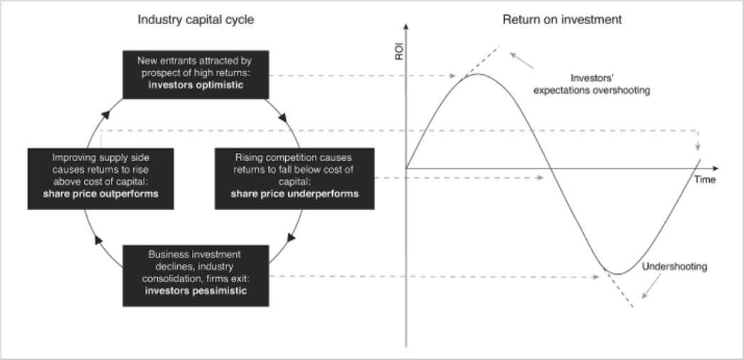 The Capital Cycle Explained