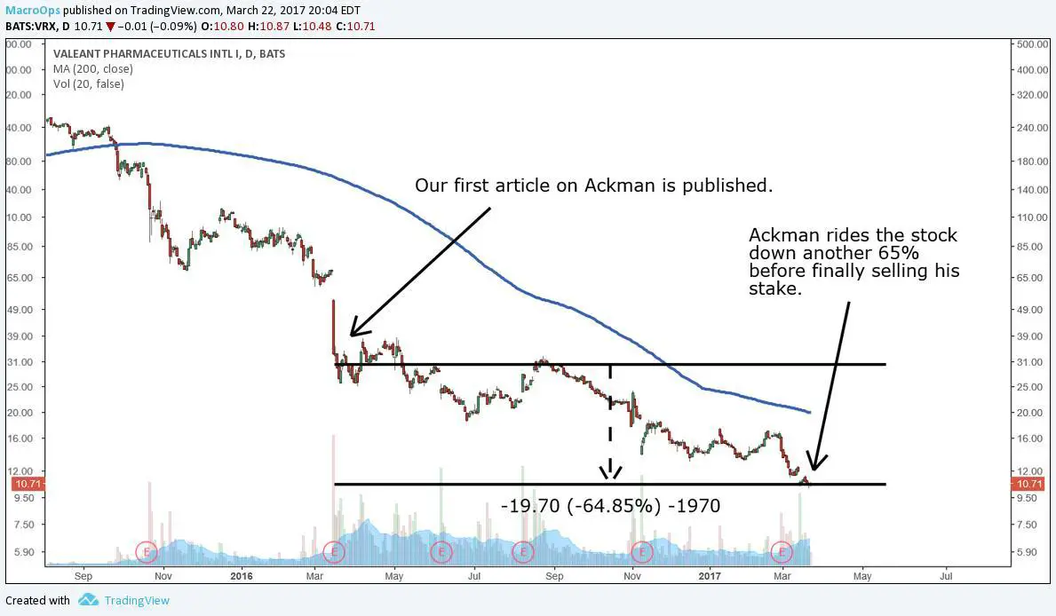 Bill Ackman: A Lesson in False Narratives