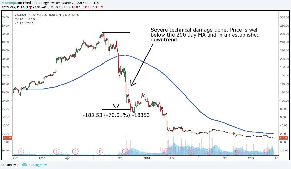 Bill Ackman: A Lesson in False Narratives