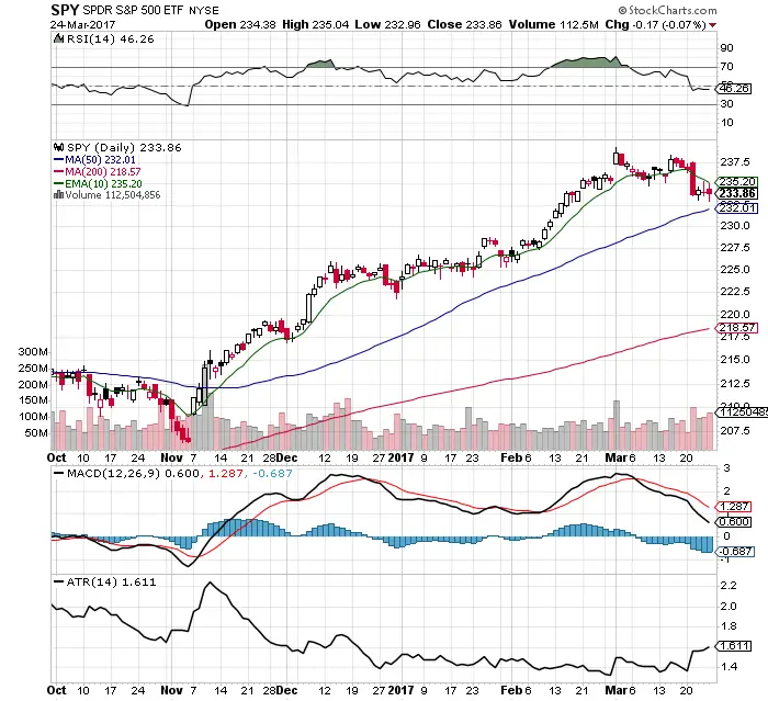 10 Facts About the $SPY Chart: 3/26/17
