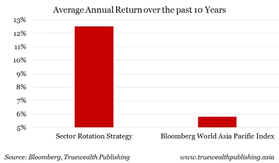 A Winning Sector Rotation Strategy