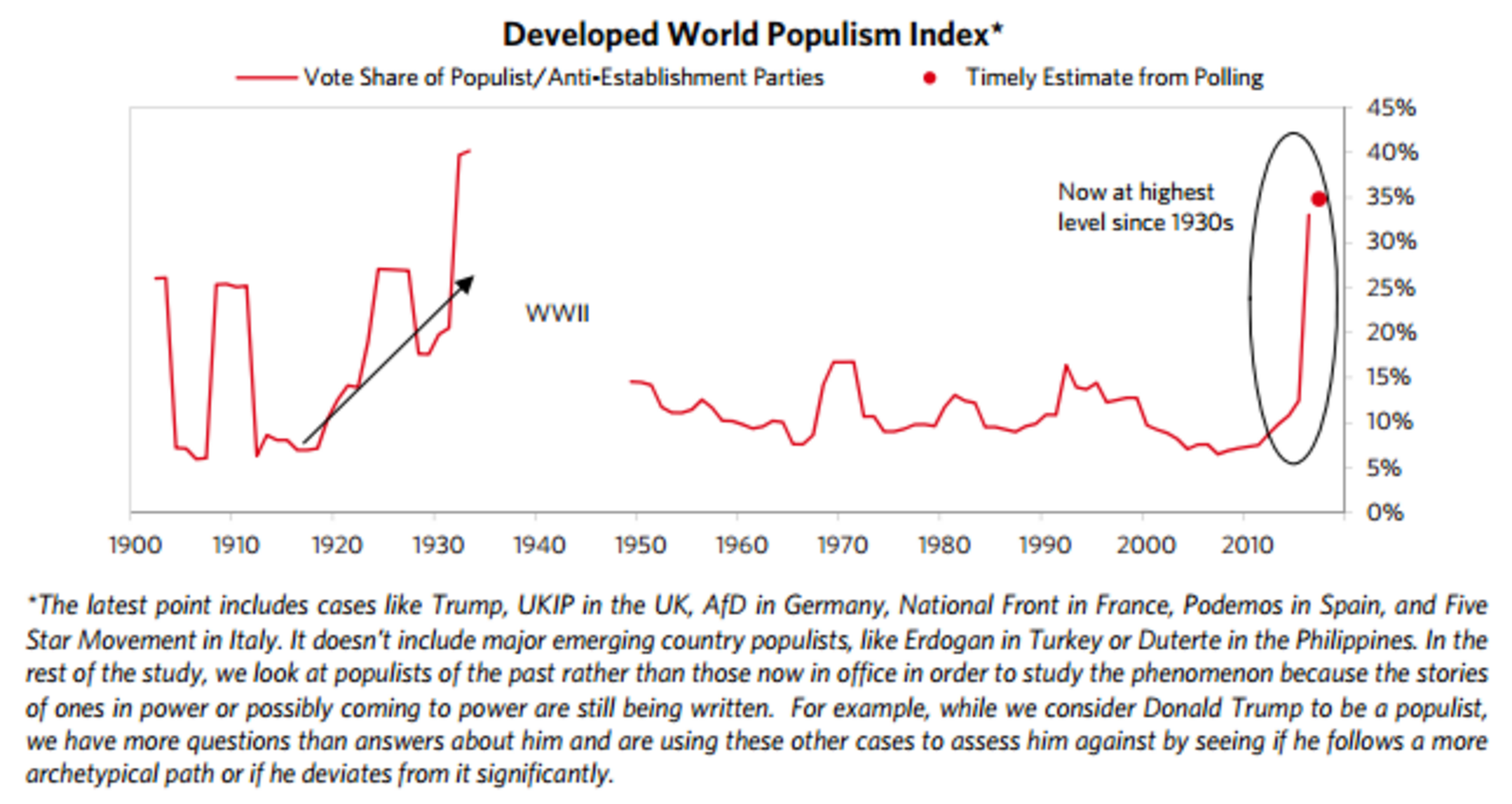 Populism &#038; Europes False Trend