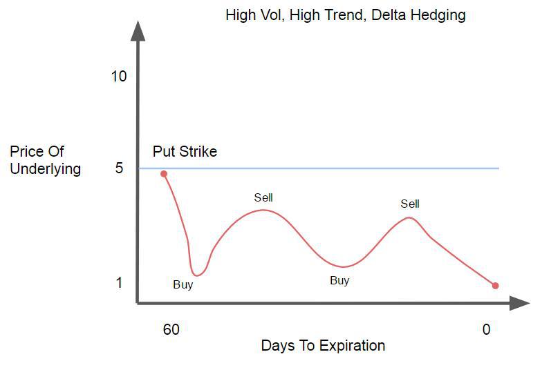 Do Buyers Of Options Benefit From High Volatility?