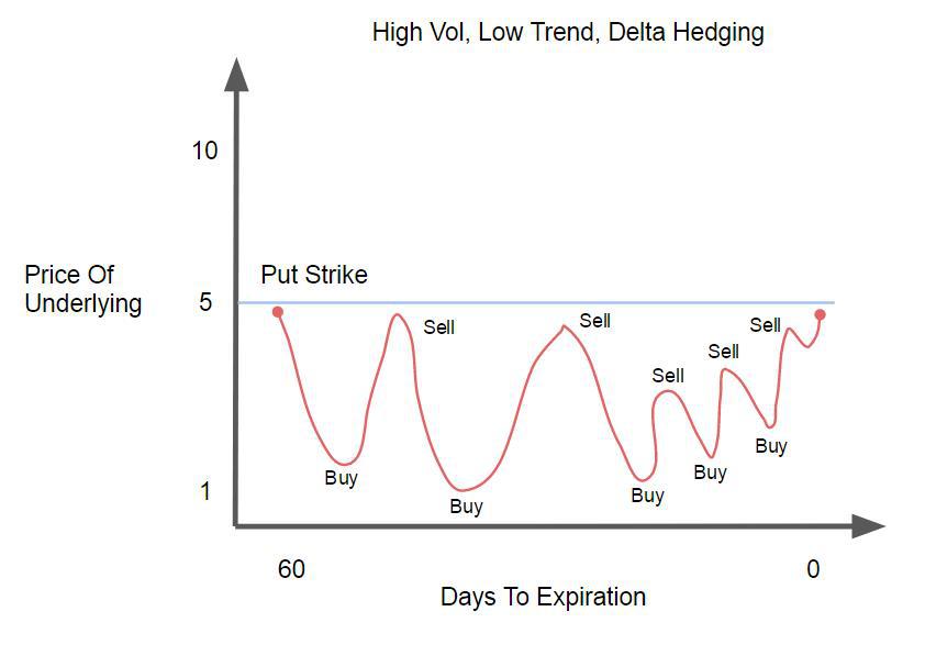 Do Buyers Of Options Benefit From High Volatility?
