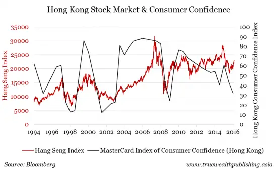 Hong Kong Stock Market & Consumer Confidence