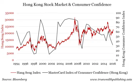 Unhappy Consumers Equal Happy Investors ?