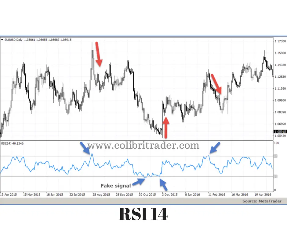Trading Using RSI Signals