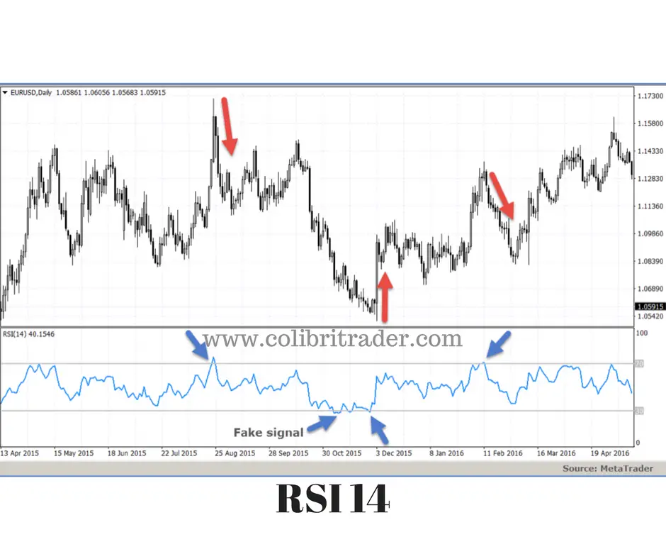 relative strength index