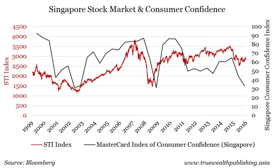 Unhappy Consumers Equal Happy Investors ?