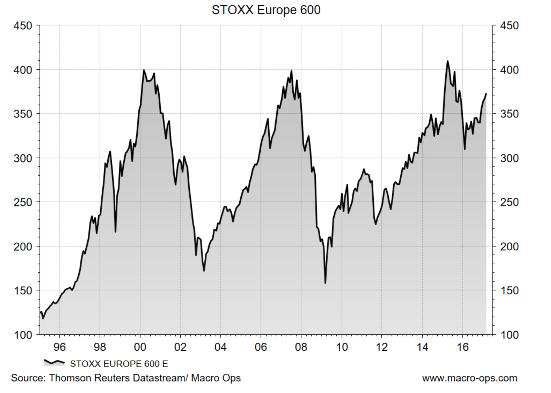 Populism &#038; Europes False Trend