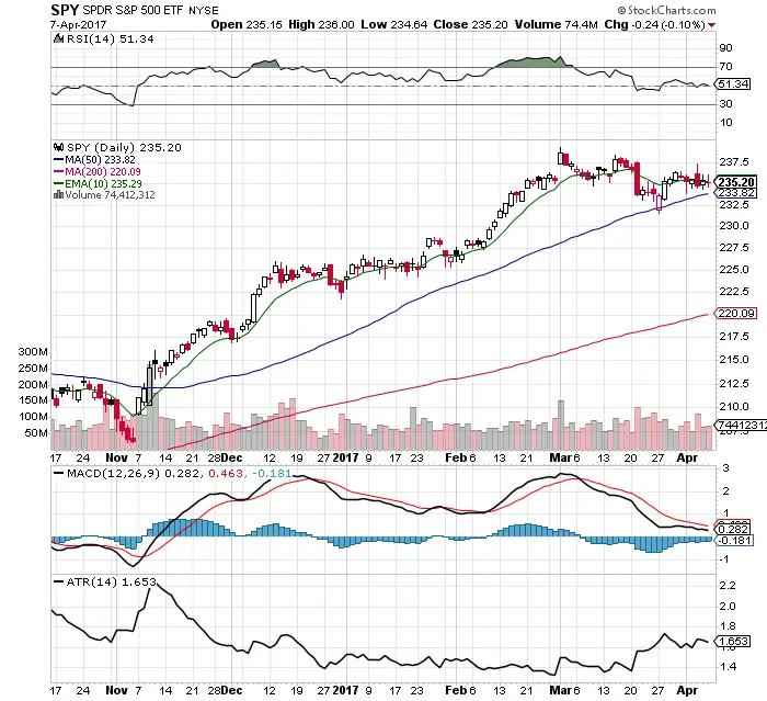 10 Chart Facts on $SPY: 4/9/17