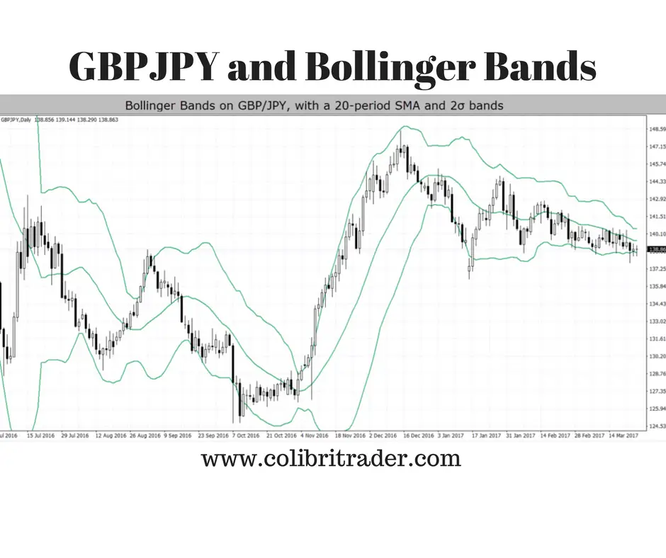 Why Bollinger Bands Are So Popular