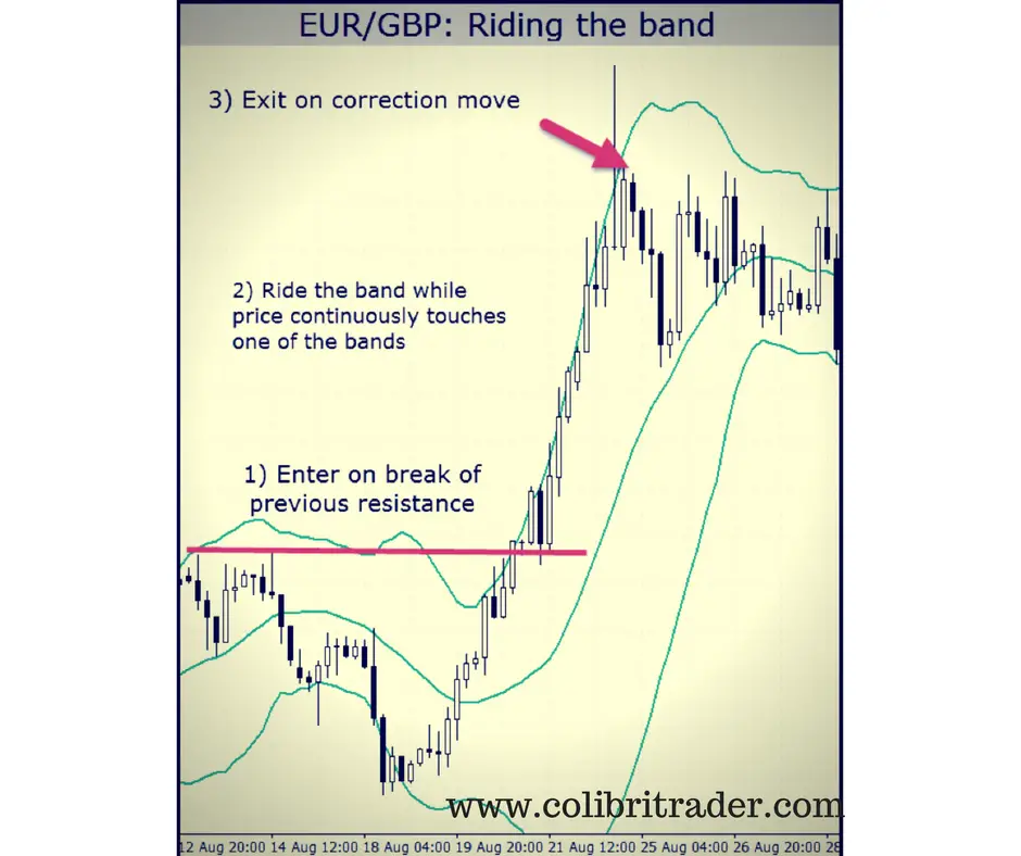 Why Bollinger Bands Are So Popular