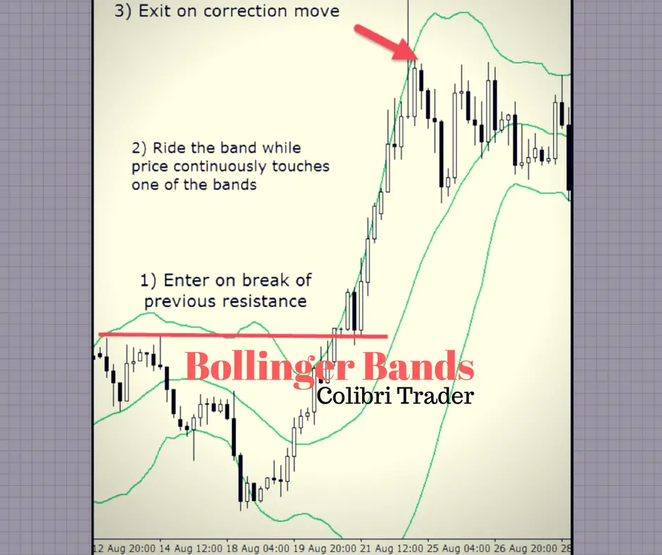 Why Bollinger Bands Are So Popular