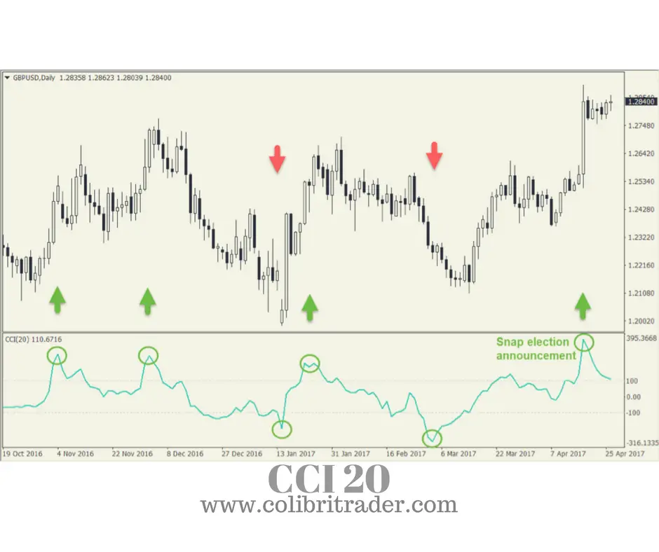 Commodity Channel Index (CCI)