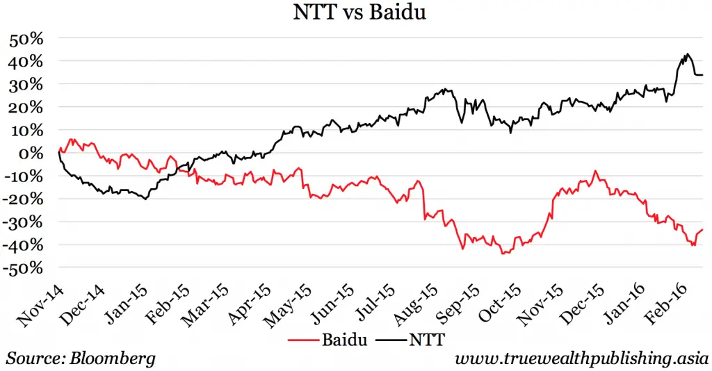 NTT vs Baidu
