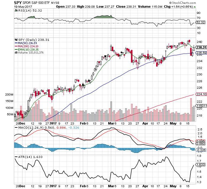 10 Facts About the $SPY Chart: 5/21/17