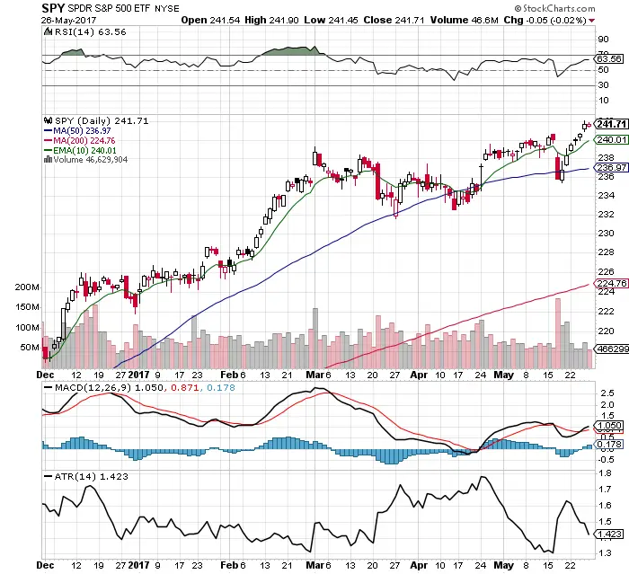 10 Facts about the $SPY Chart: 5/28/17