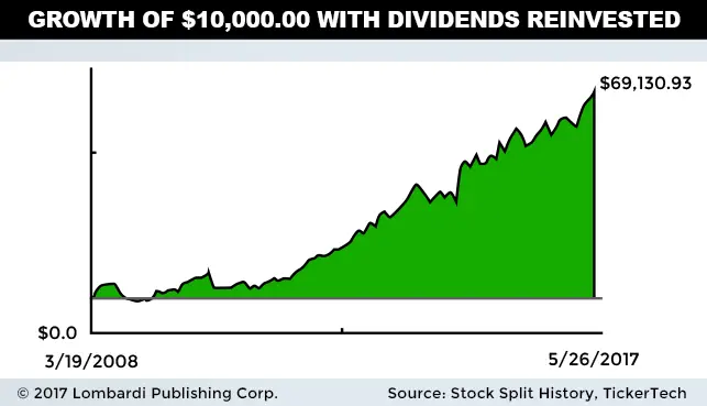 Visa Stock Price History Chart