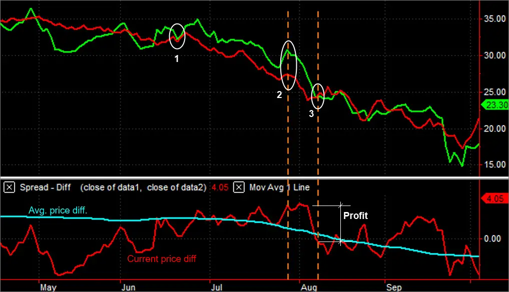 The Nature of Pair Stock Trading History