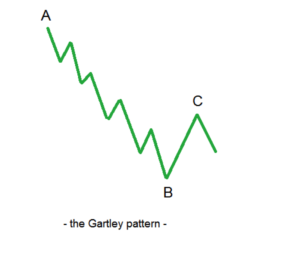 Harmonic Trading Patterns