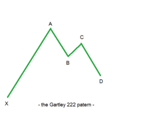 Harmonic Trading Patterns