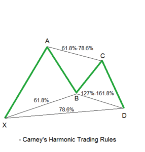 Harmonic Trading Patterns