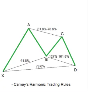 Harmonic Trading Patterns