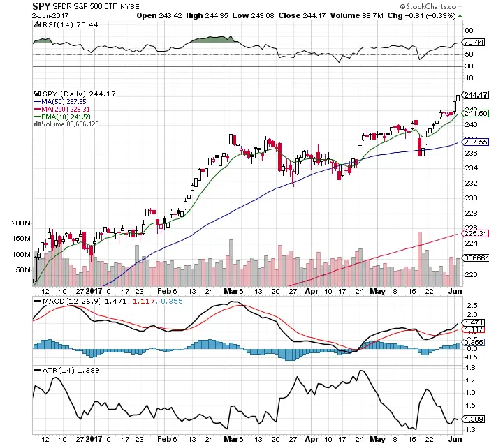 10 Facts about the $SPY Chart: 6/4/17 3 10 Facts about the $SPY Chart: 6/4/17
