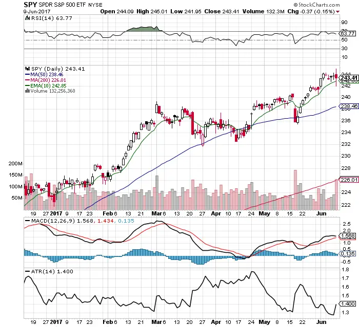 10 Facts about the $SPY Chart: 6/11/17 3 10 Facts about the $SPY Chart: 6/11/17