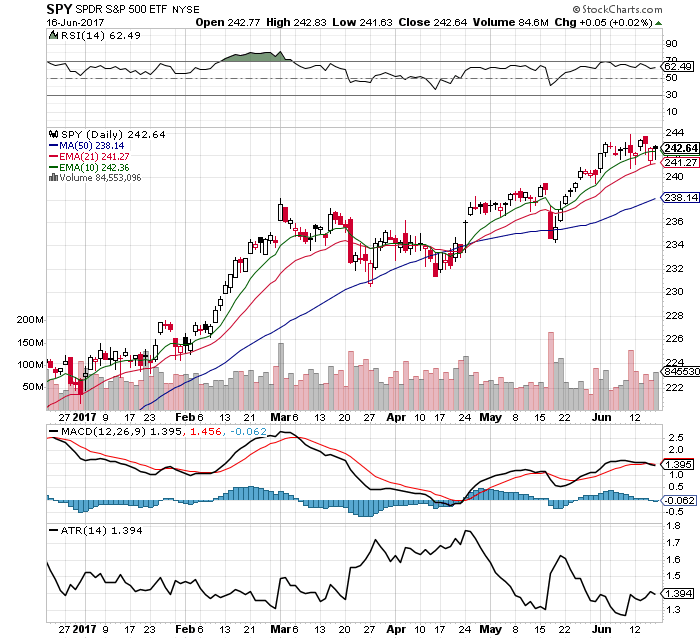 $SPY Chart 6/18/17