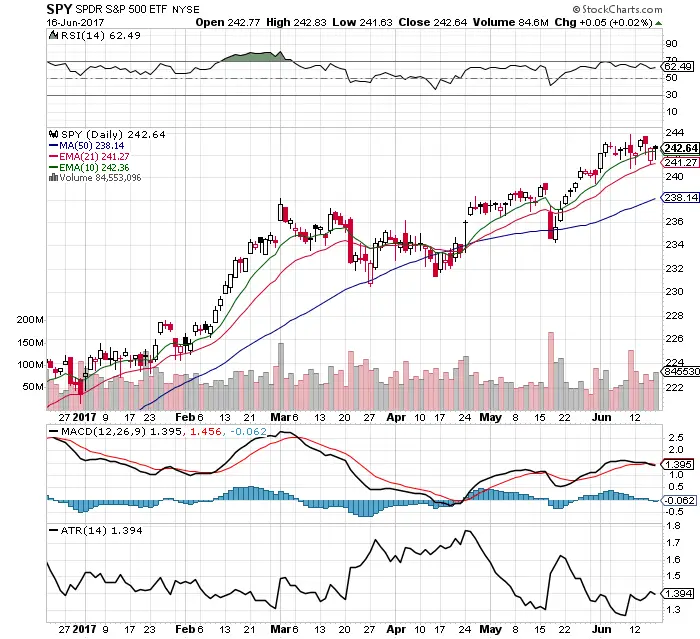 10 Fast $SPY Chart Facts 6/18/17 3 10 Fast $SPY Chart Facts 6/18/17