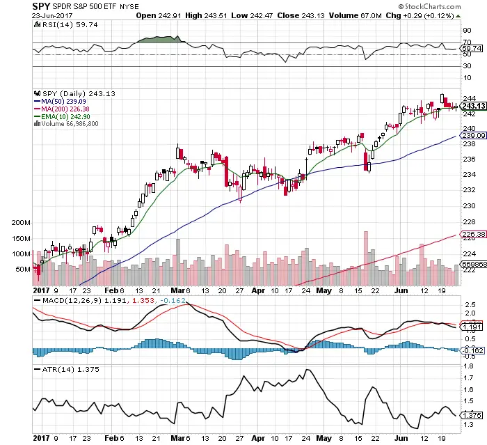 10 Facts about the $SPY Chart: 6/25/17