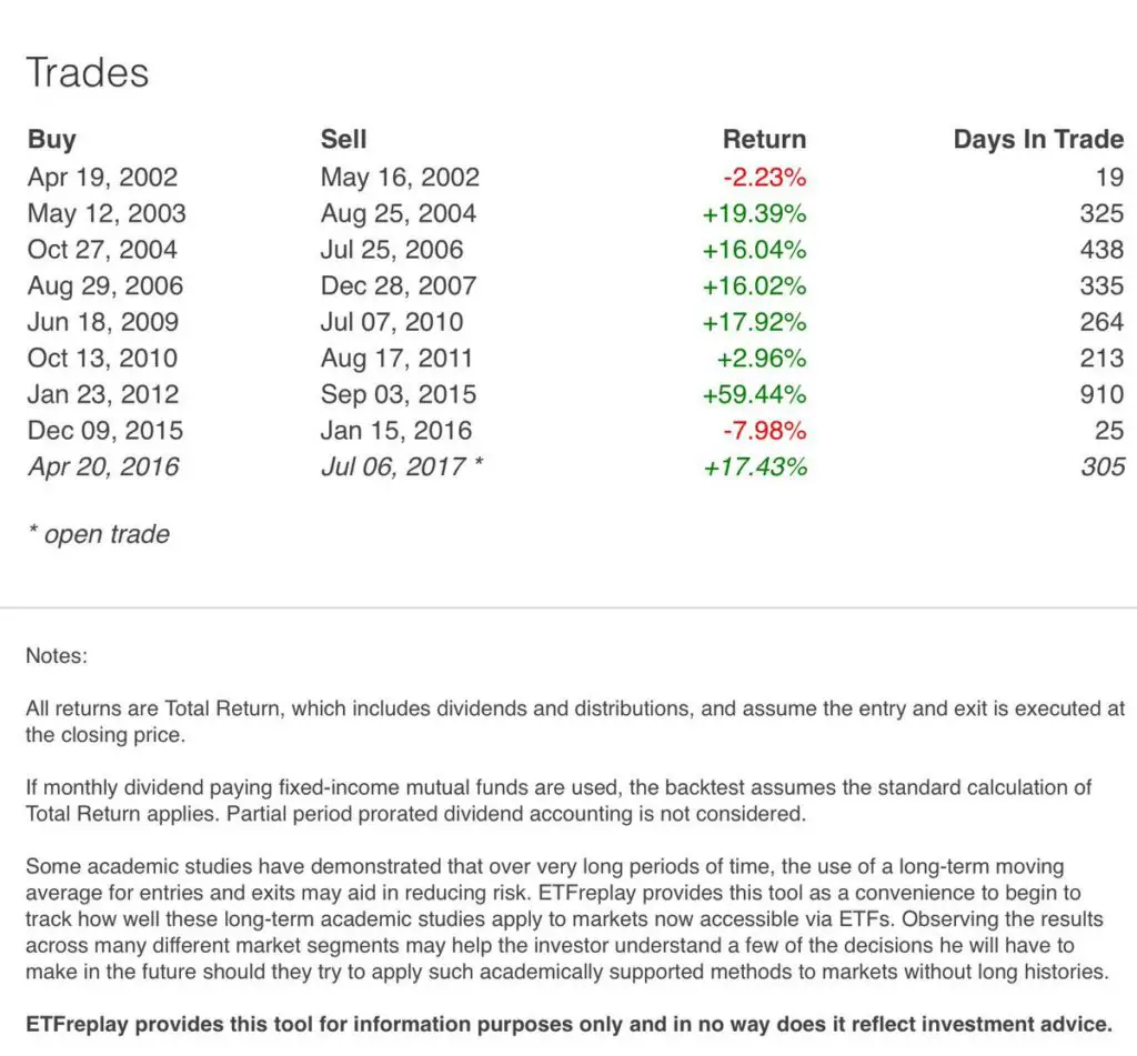 $SPY Golden Crossover Back Test 6 $SPY Golden Crossover Back Test