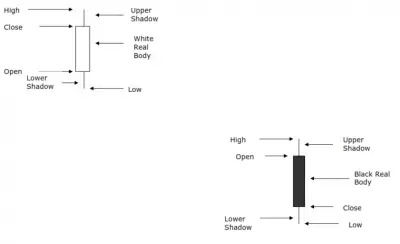 How to Trade with Candlestick Charts