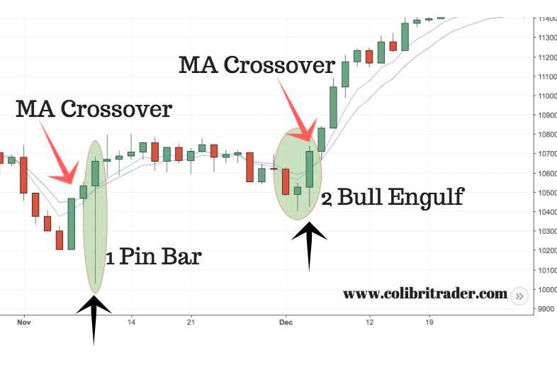 How to Trade with Candlestick Charts