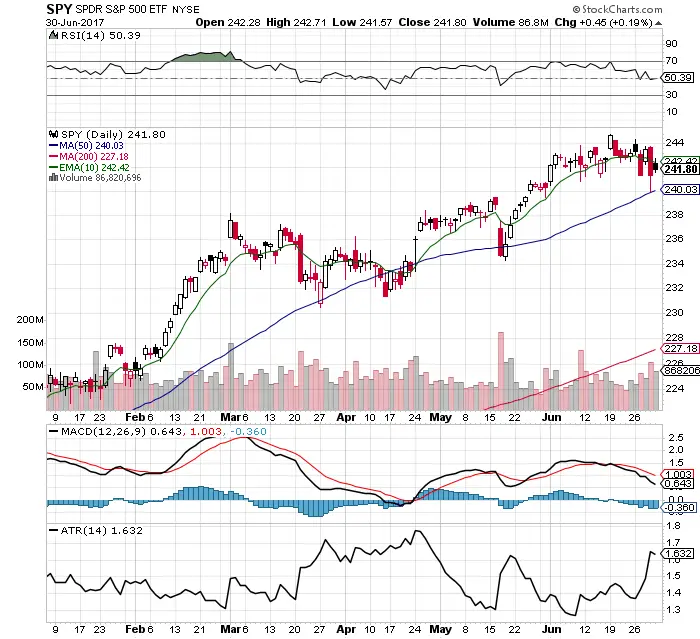 10 Facts about the $SPY Chart: 7/2/17 3 10 Facts about the $SPY Chart: 7/2/17