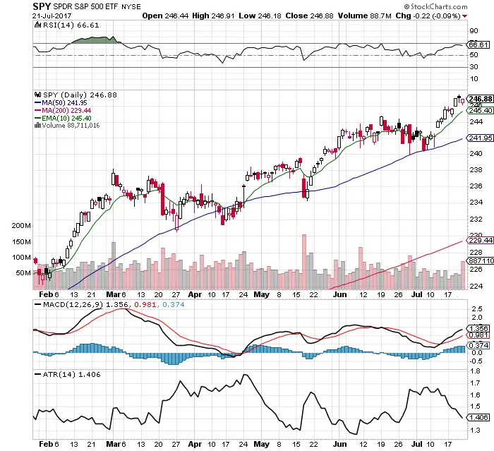 10 Fast $SPY Chart Facts: 7/23/17