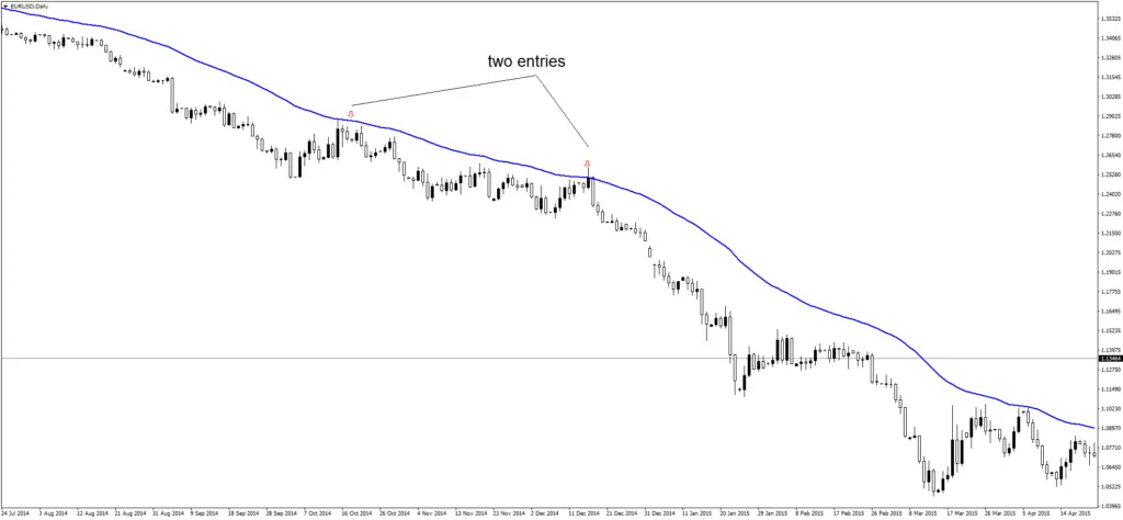 Introduction to Technical Indicators and Oscillators