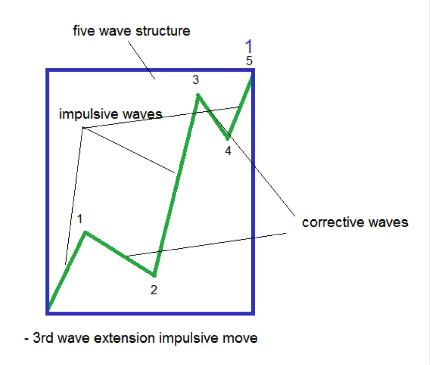 How to Trade with Elliott Impulsive Waves