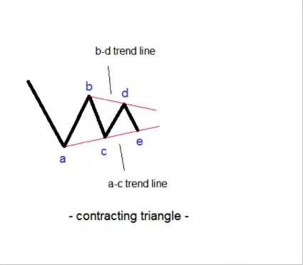 Chart Patterns: How to Trade Triangles