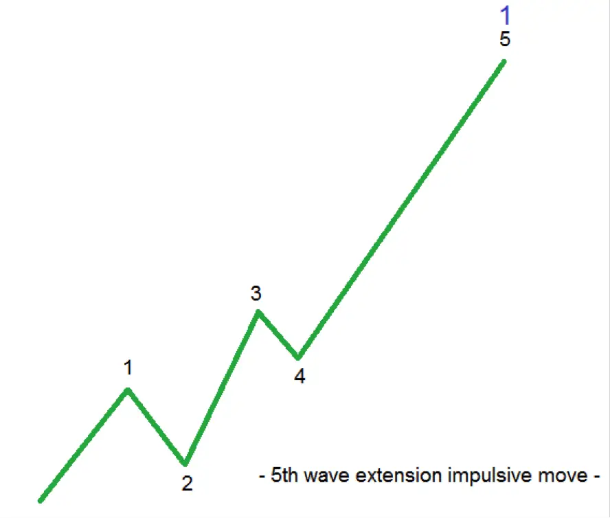 How to Trade with Elliott Impulsive Waves