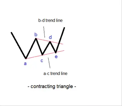 Chart Patterns: How to Trade Triangles